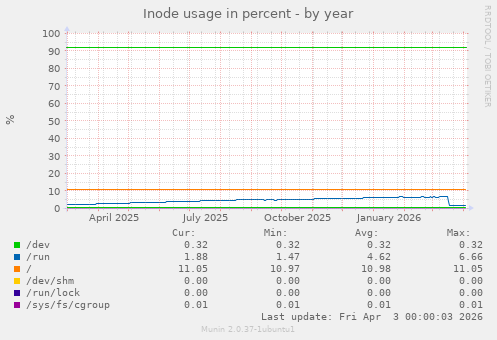 Inode usage in percent